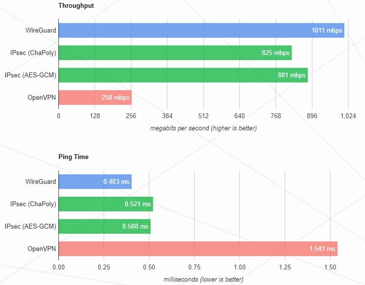 WireGuard vs OpenVPN Speed Comparison