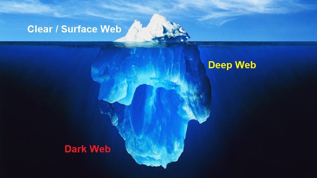Surface Web / Deep Web / Dark Web Iceberg