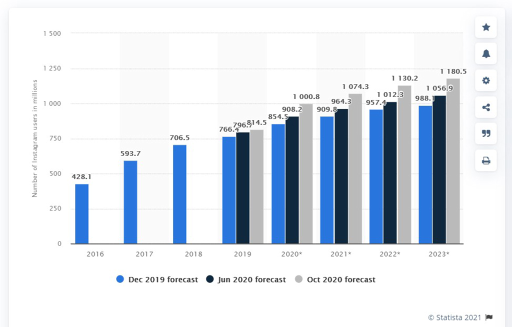 Statista Instagram Global Users