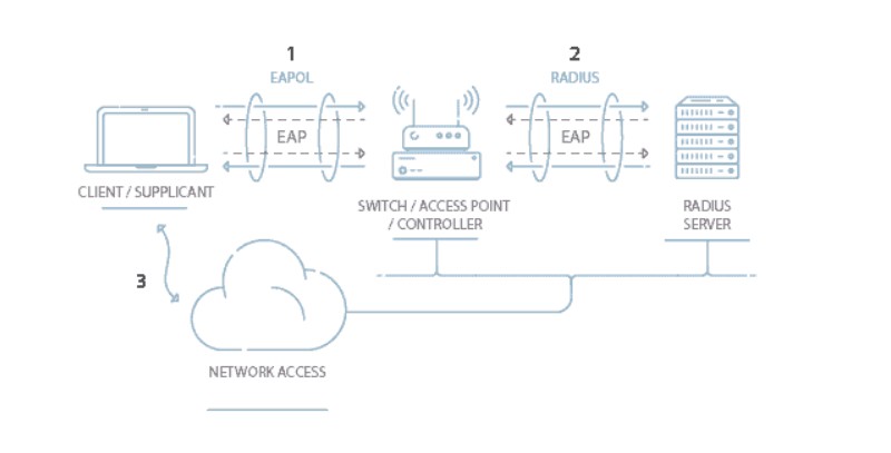 WiFi Security