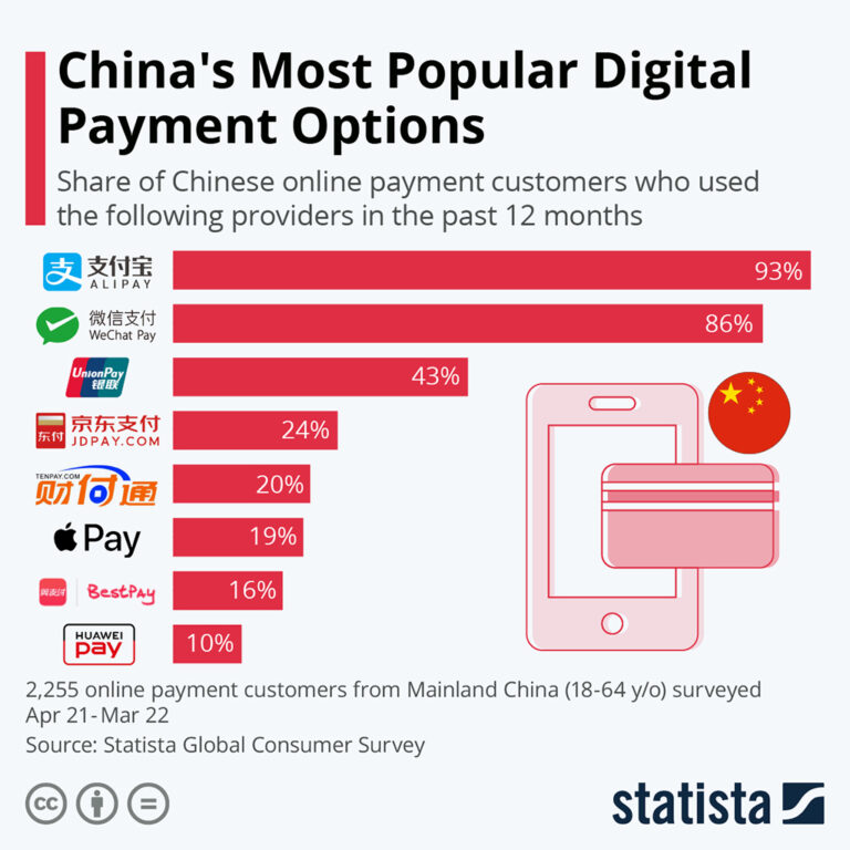 China Digital Payment Options