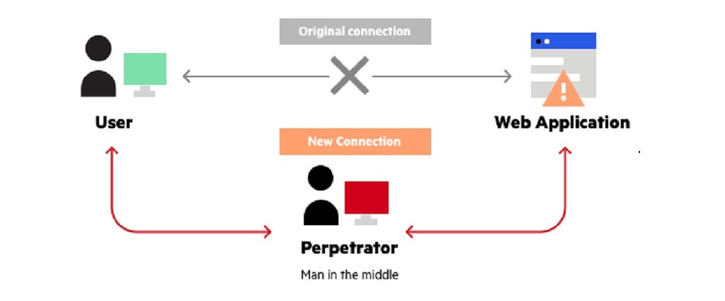 Man-in-the-Middle Attacks