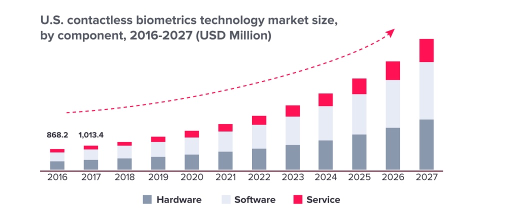 The biometrics market is continually expanding