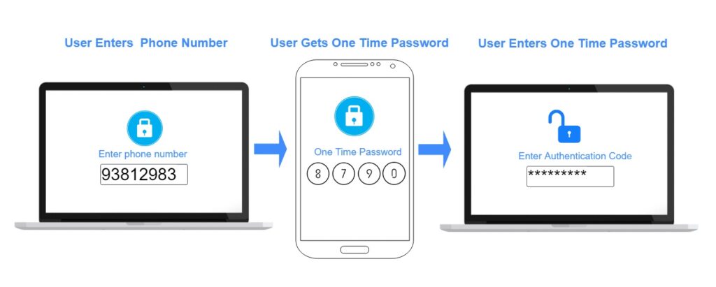 Two-Factor Authentication requires two separate devices to authenticate access 