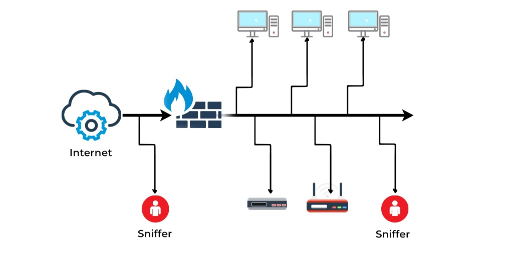 Packet sniffing tries to capture data as it moves through networks