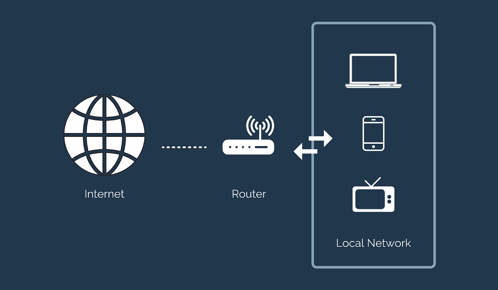 Routers help pass information to the right devices.