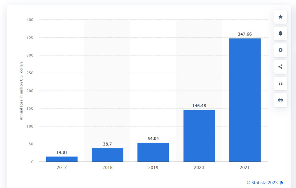 Technical support crime losses in the US 2017-2021 (Source: Statista).