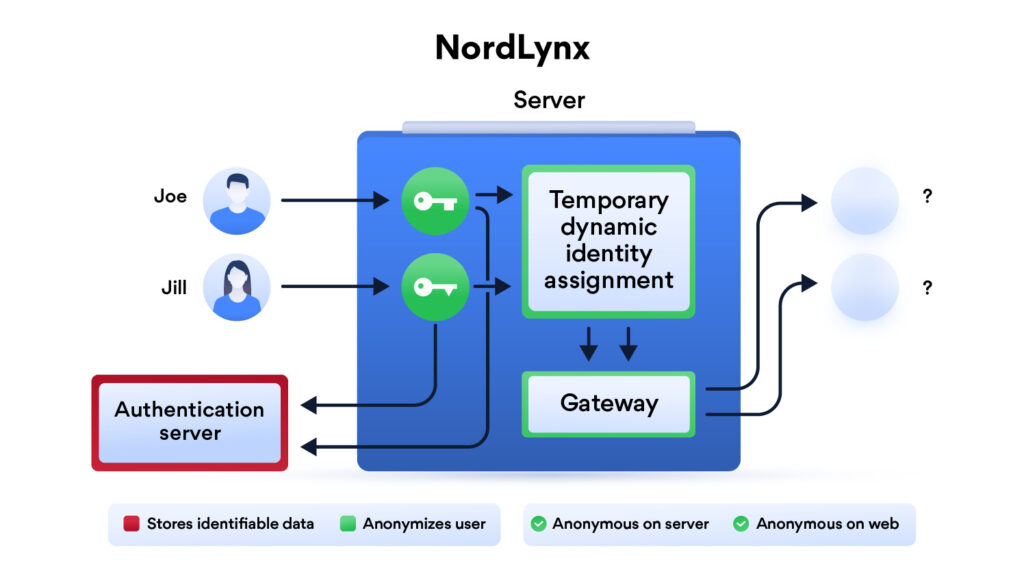 How to Choose The Right VPN Protocol - NordVPN customized WireGuard to produce a more secure protocol called NordLynx.
