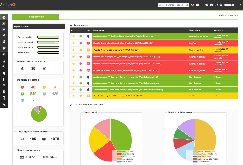 Pandora FMS gives businesses access to flexible network monitoring.