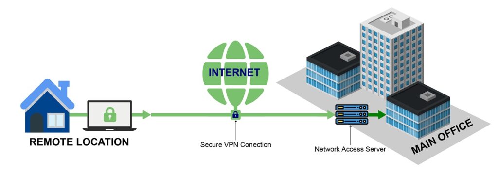 A VPN allows you to access remote company servers securely. (Source: Greyson Technologies)