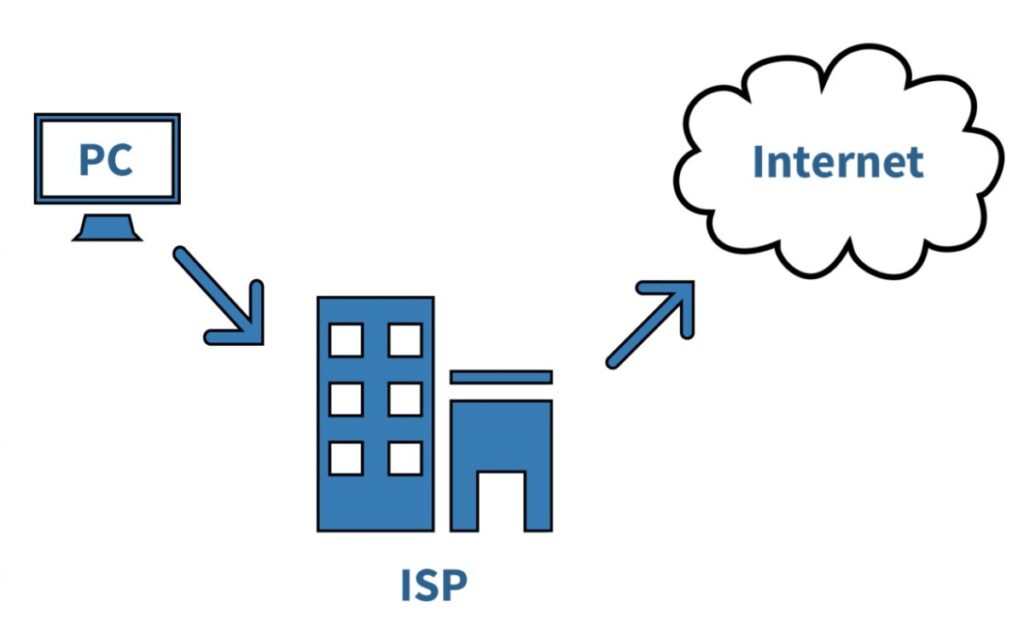 Simplistically speaking, your ISP is a conduit for your Internet access (Source: TechTerms)
