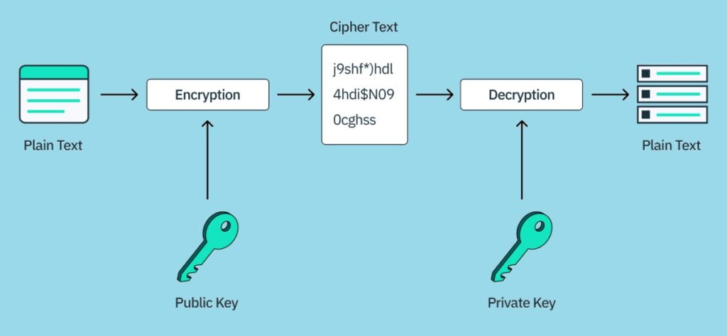 Passkeys are paired, encrypted, and then backed up on the Cloud storage of a selected device. 