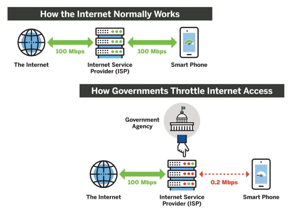 ISPs can limit your bandwidth at any time for any reason. (Source: AVG)