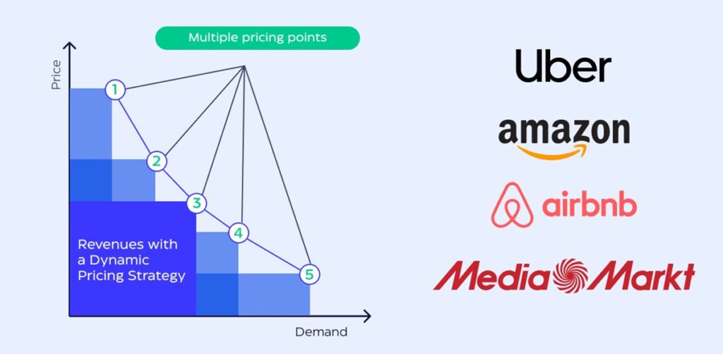 Dynamic pricing helps many companies (including airlines) maximize their revenue.