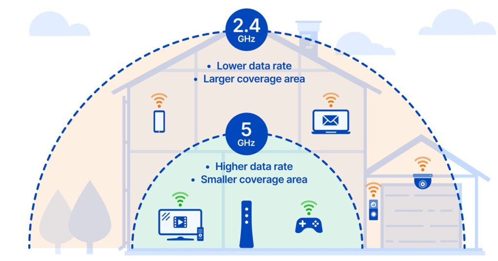 5GHz WiFi is faster but covers a smaller range compared to 2.4GHz.