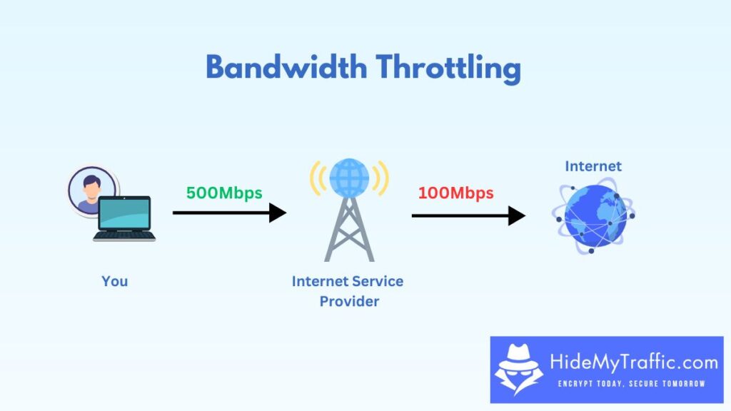 bandwidth throttling may result in slow download speeds