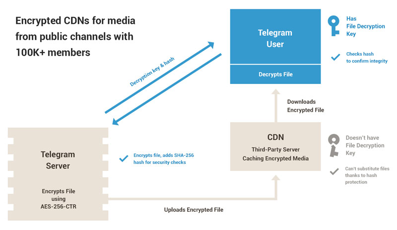 how-telegram-works The Dark Side of Web Services