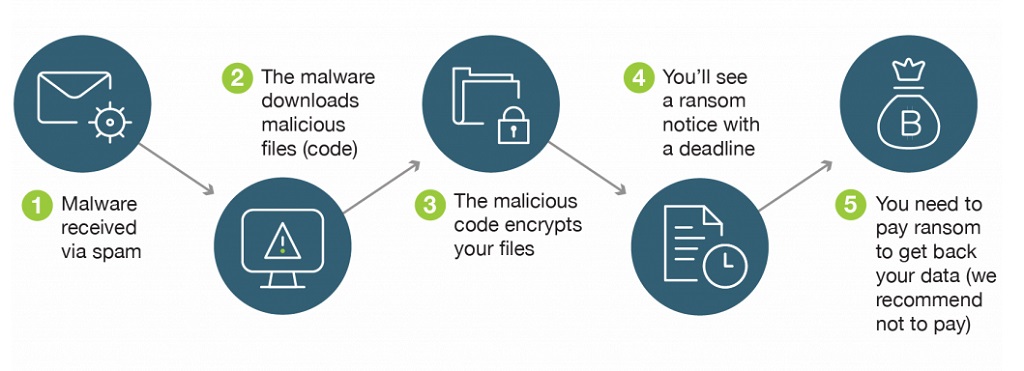How does a ransomware attack work?