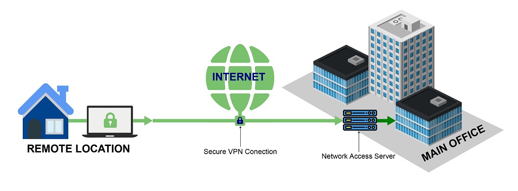 You can connect to networks securely with a Remote Access VPN. (Source: Greyson Technologies)