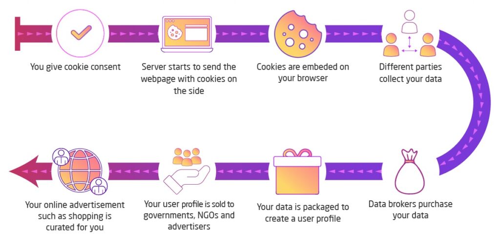 What Are Cookies - Cookies are useful but also pose a risk to your privacy. (Source: SafeSpace)