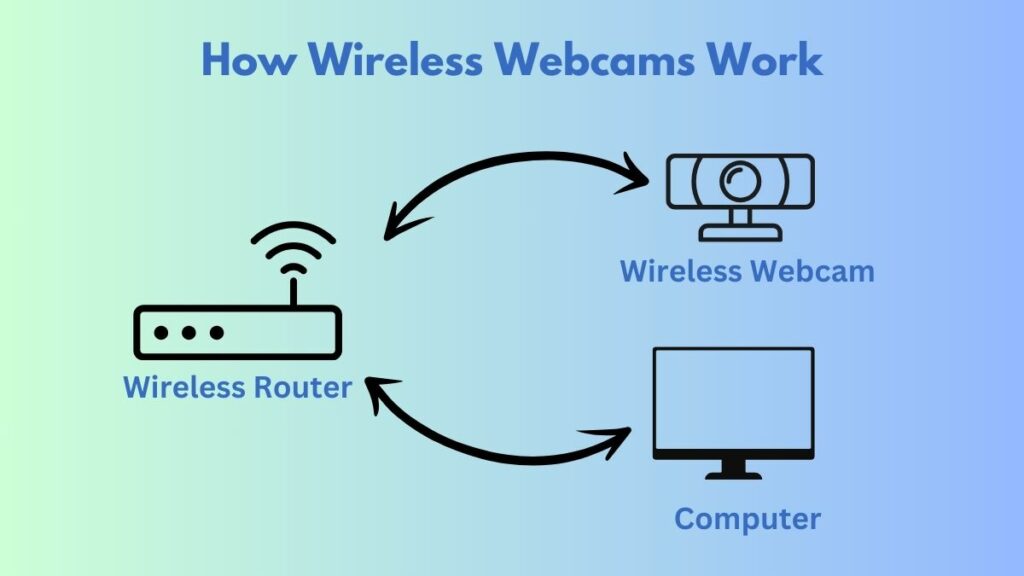 How Wireless Webcams work